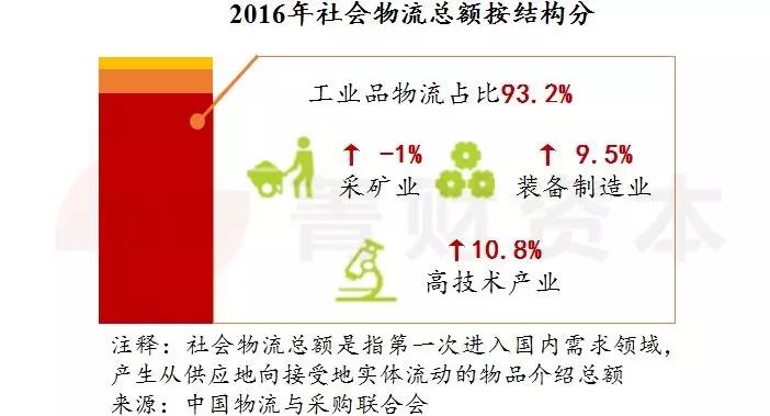 研報：中國物流科技發(fā)展報告出爐，你想知道的都在這里面了！