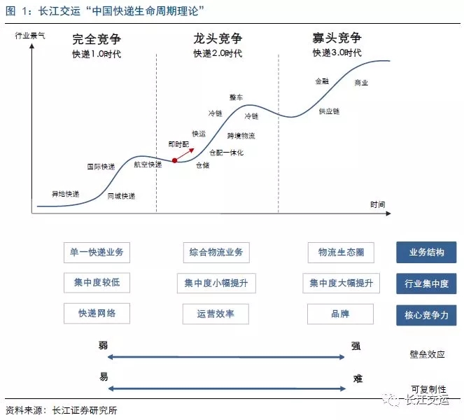 中國快遞迎來龍頭競爭時代：快遞業還能走多遠？快遞企業如何綜合化轉型？