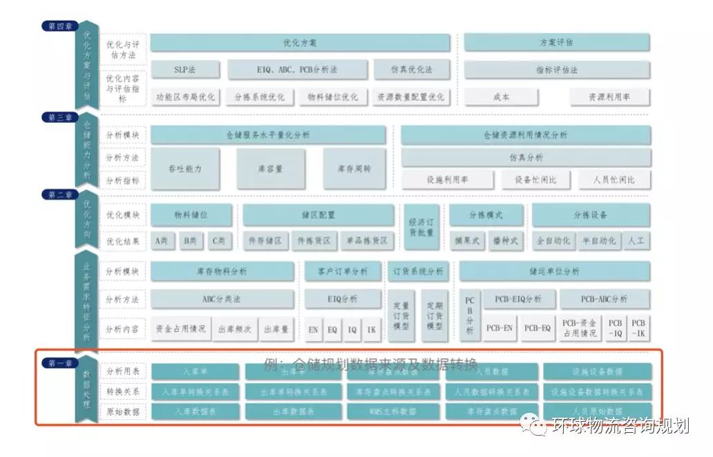 如何學(xué)習(xí)物流規(guī)劃｜以物流規(guī)劃中的數(shù)據(jù)分析為例
