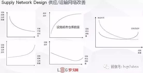 從成本最優(yōu)角度看，倉庫數(shù)量幾個好、放點啥？