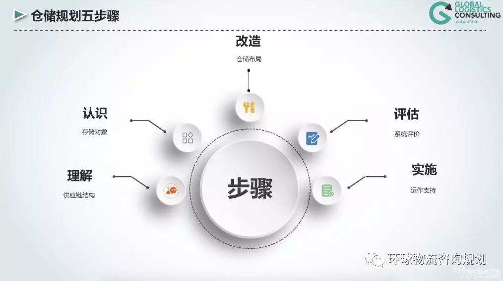 倉儲規劃的五個步驟（附PPT視頻講解）