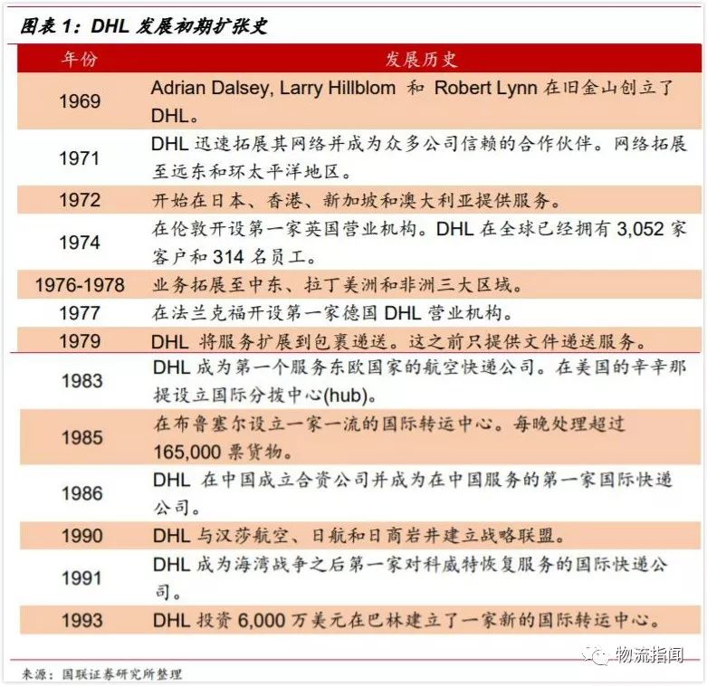 研報(bào)：一文回顧DHL五十年，順豐能否復(fù)制它的成功之路？
