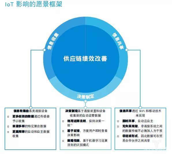 報(bào)告 | 利用物聯(lián)網(wǎng)提升全球供應(yīng)鏈效率