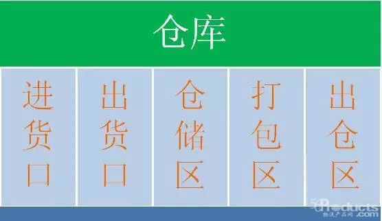倉庫貨物擺放原則、貨位規劃方法、作業規范、揀貨方式