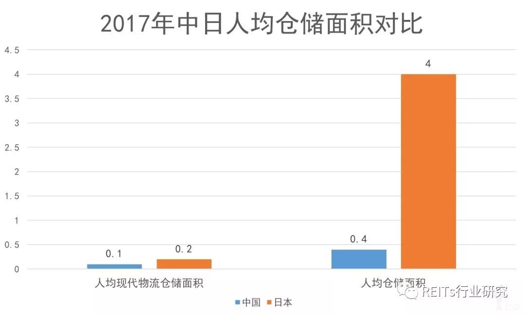 物流地產(chǎn)行業(yè)缺口巨大，但仍有發(fā)展前景，未來向科技化、高端化前進