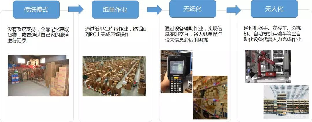 倉庫標準作業流程與WMS系統規劃思路來啦！