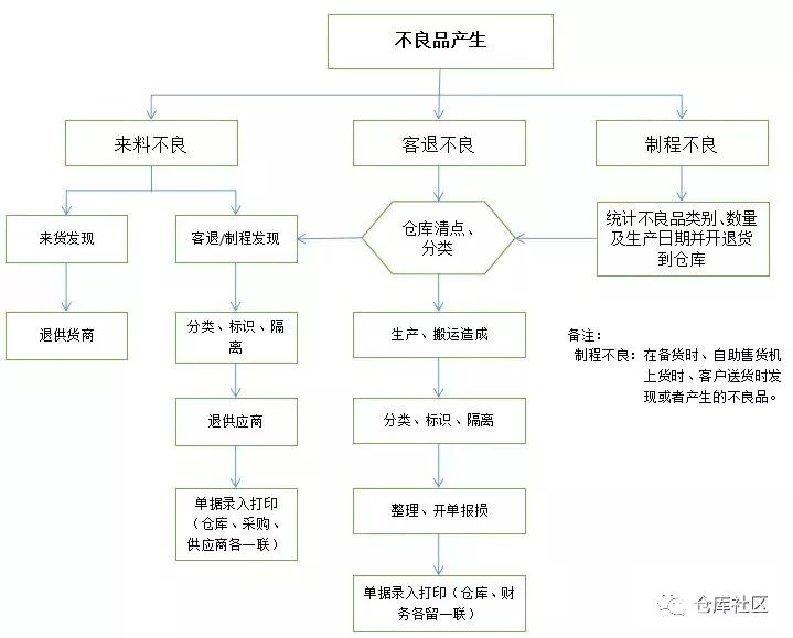工廠車(chē)間、倉(cāng)庫(kù)不良品處理流程