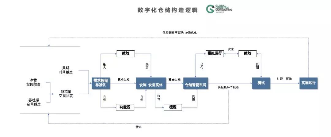 數字化倉儲規劃的思路與方法來啦！