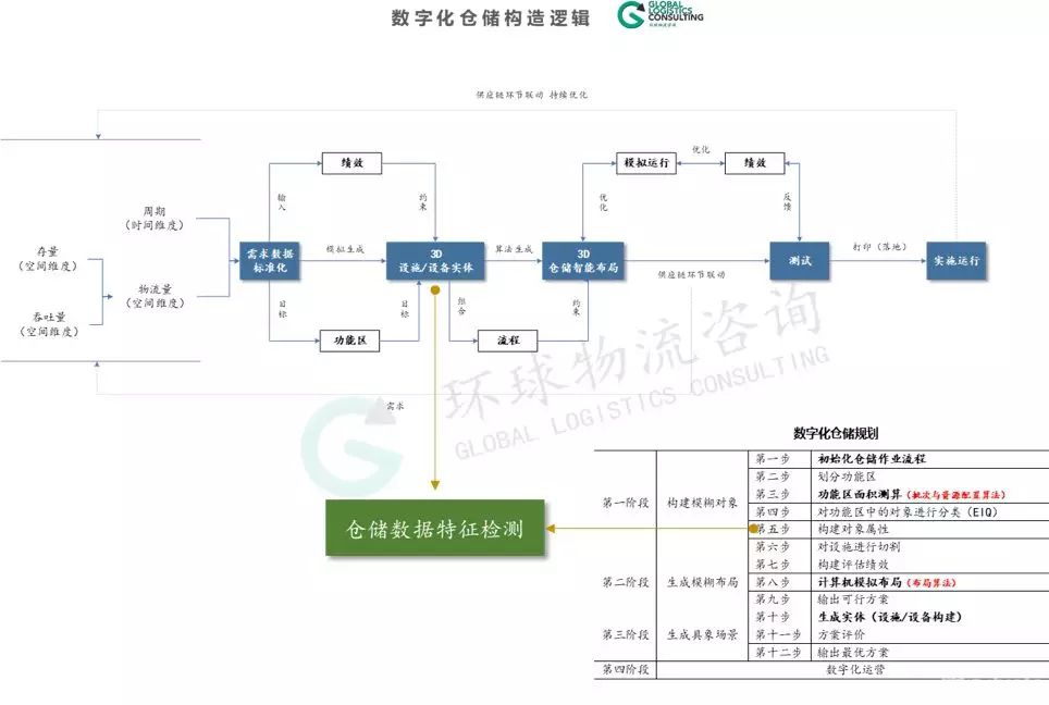 在數字化倉儲規劃中，如何對功能區進行面積測算？