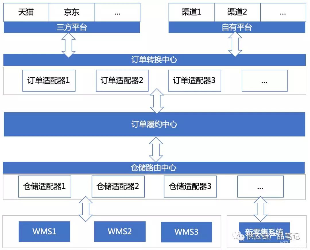 厲害！電商新零售多平臺訂單履約系統設計！