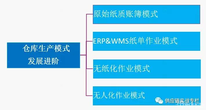 電商倉庫標準化作業流程，知多少？
