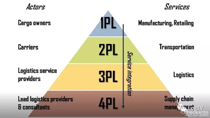 如何定義3PL和4PL？區(qū)別是什么？