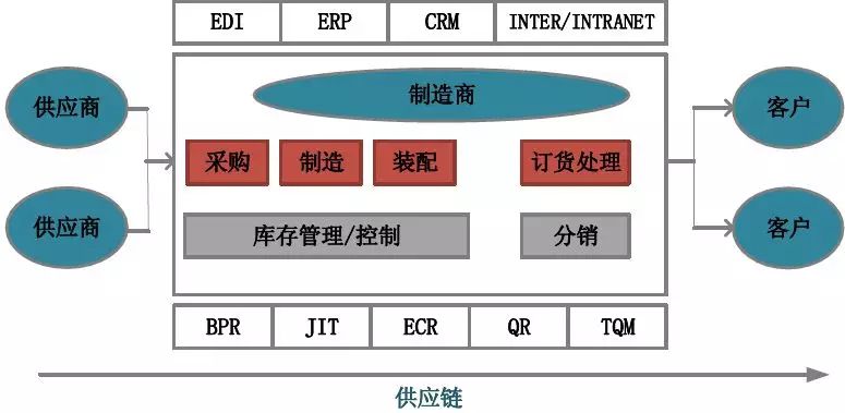 倉(cāng)儲(chǔ)在供應(yīng)鏈設(shè)計(jì)中的核心地位
