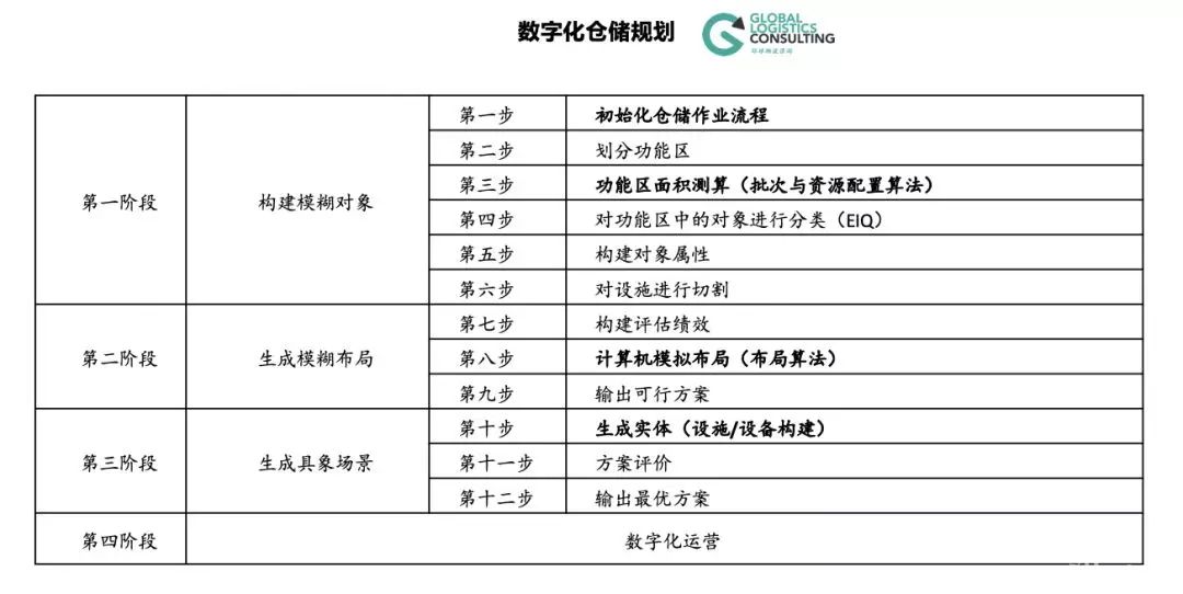 數(shù)字化方法的倉(cāng)儲(chǔ)生產(chǎn)力評(píng)估