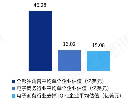 06 電子商務行業(yè)獨角獸20家