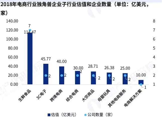07 生鮮食品獨角獸數(shù)量與估值最高