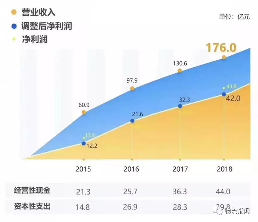 看經(jīng)營：復盤2018，展望2019----中通