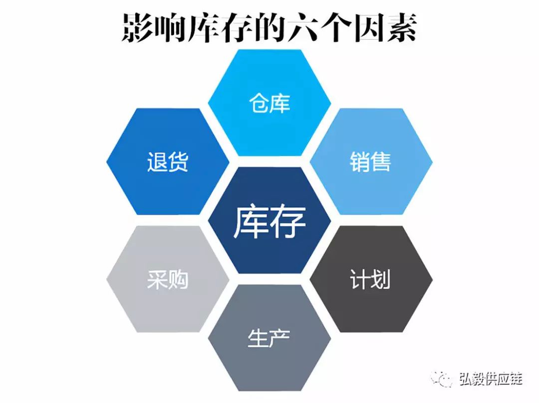 影響制造業(yè)庫存的六個因素