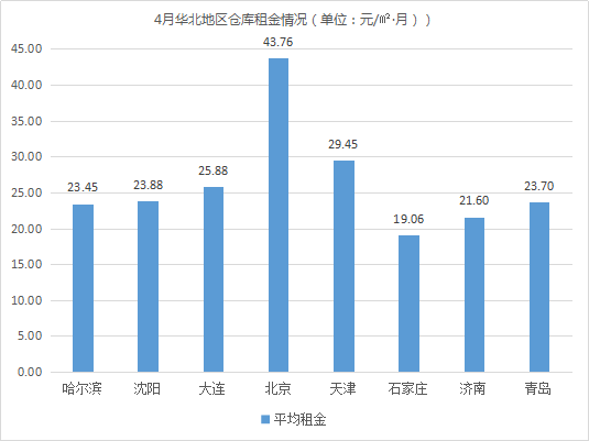 租金波動不大，《2019年4月中國通用倉儲市場動態報告》發布