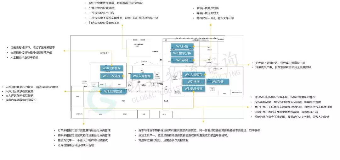 如何學習物流規劃？以倉儲規劃與設計的數據分析為例