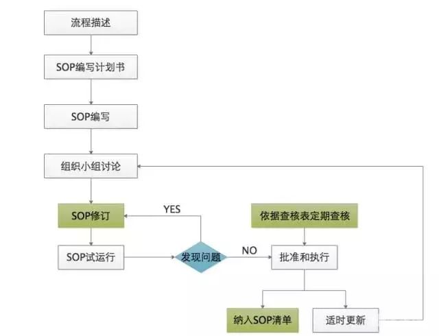 這樣做SOP，才有效果