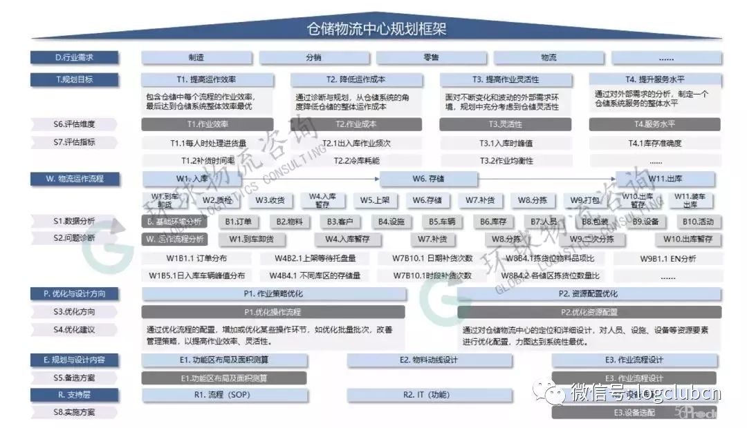 一個倉儲物流規劃框架，解讀模型的架構與應用