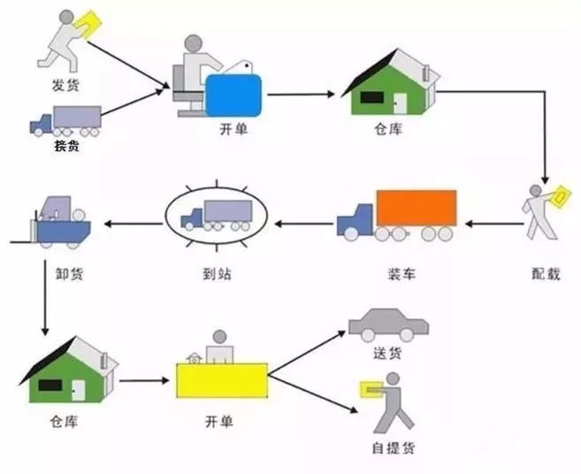 裝卸成本高、運(yùn)營效率低？這有一套標(biāo)準(zhǔn)化流程！