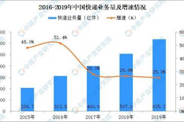 多家快遞企業(yè)陸續(xù)正常運營 快遞業(yè)2月下旬產(chǎn)能要恢復(fù)至4成以上
