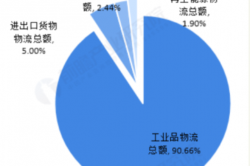 預見2019：《2019年中國物流產業全景圖譜》（附現狀、競爭格局、趨勢等）