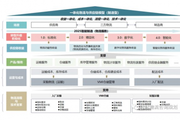 詳析物流與制造高度融合的結(jié)構(gòu)化模型