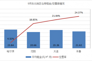 需求平穩！《2021年9月中國通用倉儲市場動態報告》發布