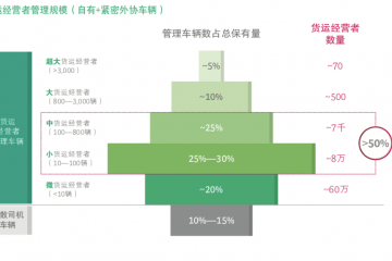BCG中國公路貨運(yùn)趨勢報(bào)告：未來千萬卡車司機(jī)的老板們將走向何方？