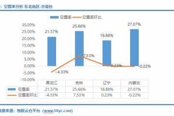 倉(cāng)儲(chǔ)需求上漲！《2022年3月中國(guó)通用倉(cāng)儲(chǔ)市場(chǎng)動(dòng)態(tài)報(bào)告》發(fā)布