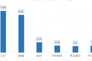 拆解年報數據：揭開商業銀行零售的底牌