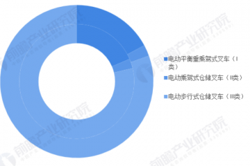 2022年中國叉車制造行業(yè)市場現(xiàn)狀及發(fā)展趨勢分析 電動叉車銷量占比達到60%