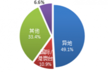 國家郵政局：全國快遞業務量達512.2億件
