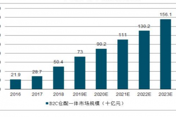 物流行業規模逐漸擴大，市場現狀及趨勢如何？