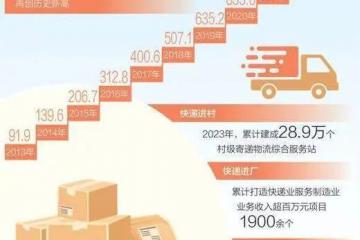2023，助力經濟發展，快遞都做了啥？