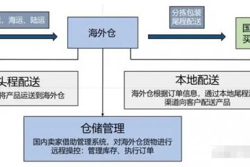 九個月營收40億,四成靠海外倉.這家跨境電商企業(yè)在美國囤地5000畝