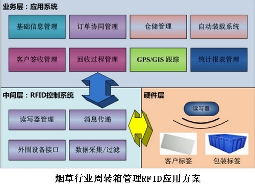 煙草行業周轉箱管理RFID應用方案