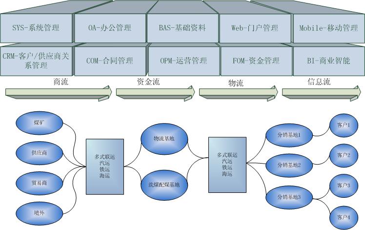 GoldLogic CSCMS 煤炭供應(yīng)鏈管理系統(tǒng)