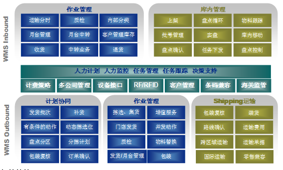 物流倉儲作業(yè)系統(tǒng)
