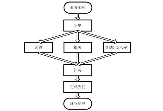 GoldLogic TMS金谷運輸管理系統