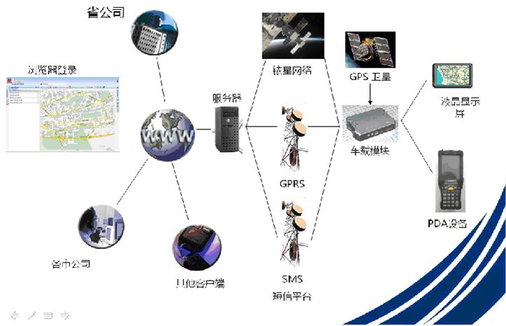 全球衛星定位系統(GPS) 