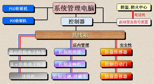 SMART-AI省配線設備控制系統