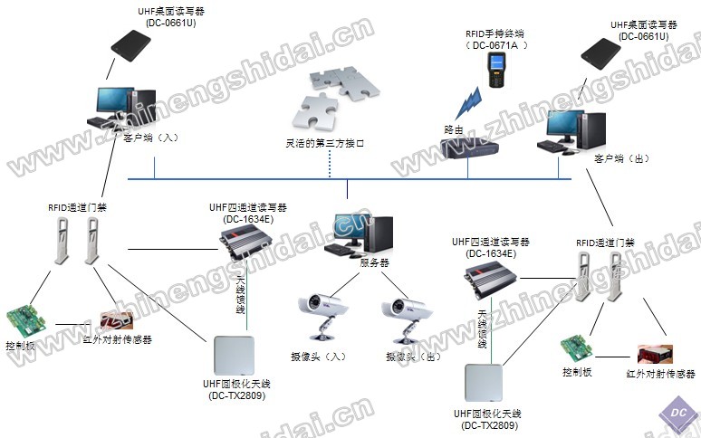 RFID智能化倉儲管理系統(tǒng)