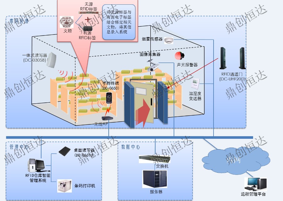 RFID倉儲智能管理系統(tǒng)