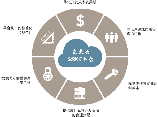 WMS云平臺(tái)