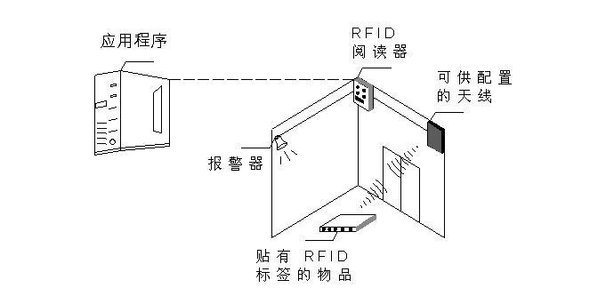 RFID資產(chǎn)管理系統(tǒng)