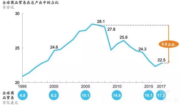 全球商品貿易在總產出中的占比 全球商品貿易在總產出中的占比
